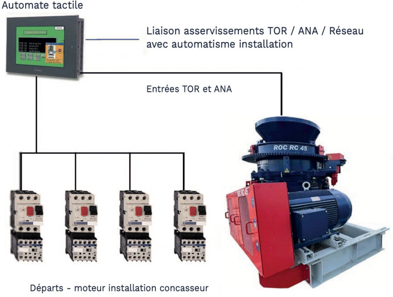 Automate
